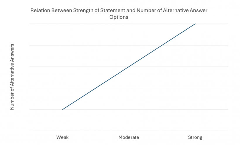 Relation Between Strength of Statement and Number of Alternative Answer Options